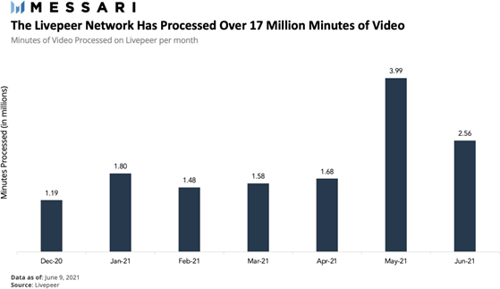 Mạng lưới Livepeer hiện tại đã chuyển mã hơn 17 triệu phút video
