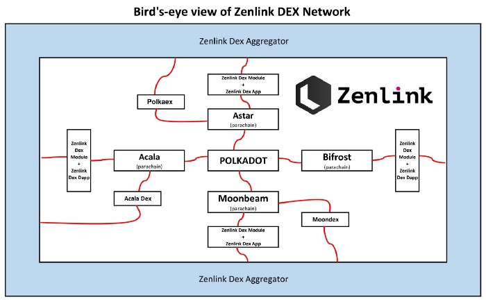 Zenlink - Trung tâm tổng hợp DEX của Polkadot