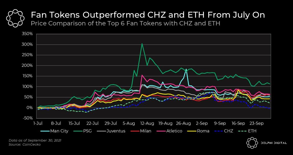 Mối tương quan giữa Fan Token với CHZ và ETH