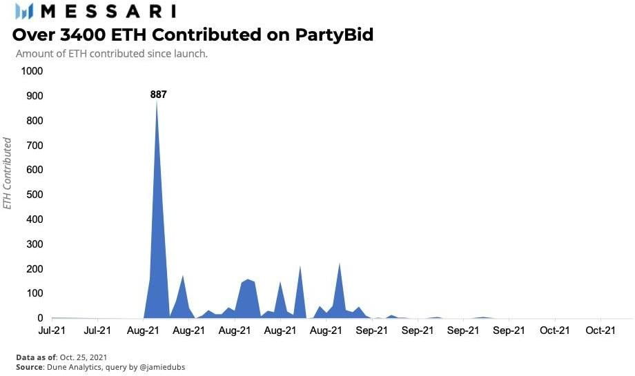 Hơn 3400 ETH được đóng góp vàp PartyBid thuộc PartyDAO