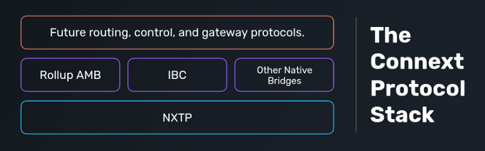 Connext Protocol Stack