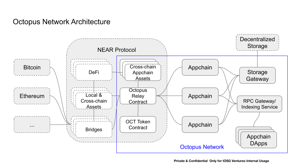 Thiết kế mạng lưới Octopus