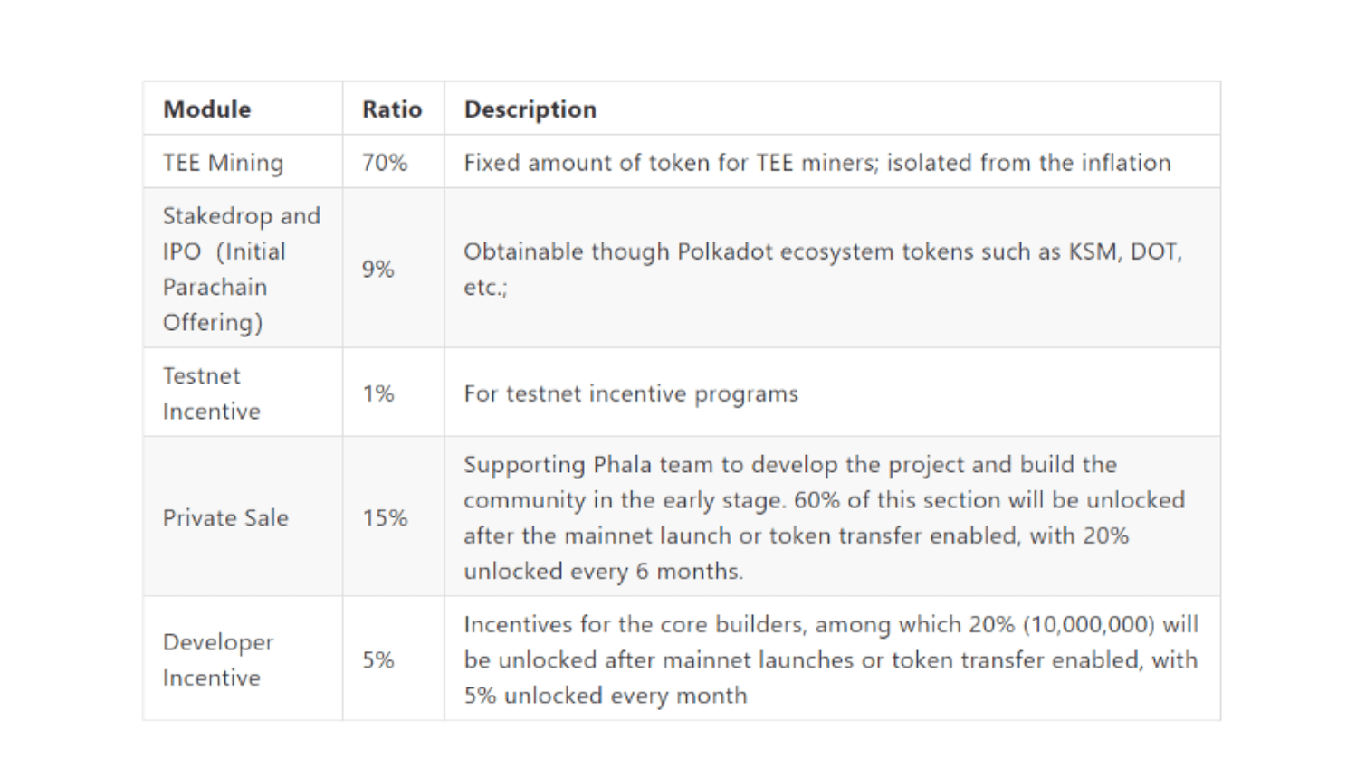 Token allocation của dự án Phala