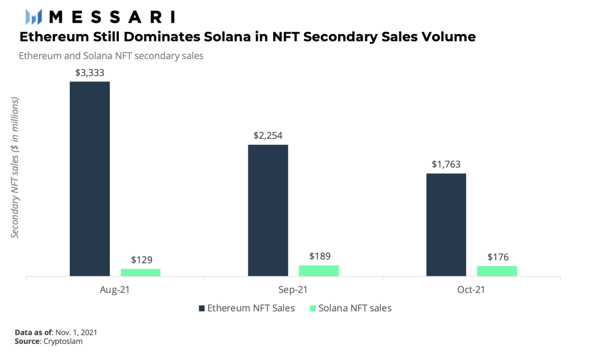 Ethereum vẫn vượt xa Solana về tổng khối lượng giao dịch thứ cấp NFT