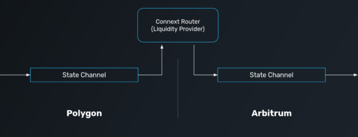 Cách Connext Router hoạt động