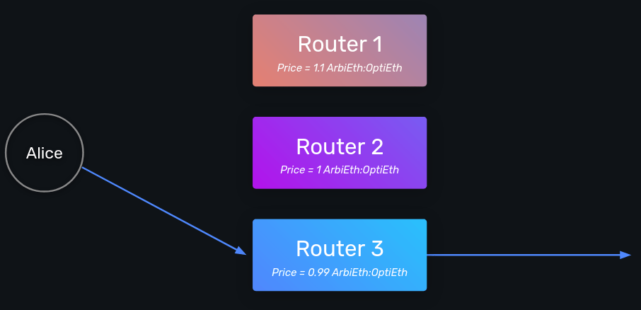 Đấu giá Route trên Connext