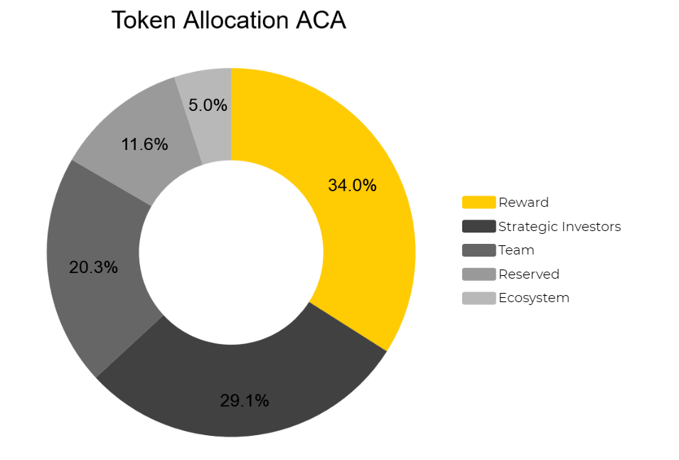 Acala Network là gì? Đánh giá chi tiết dự án và token ACA