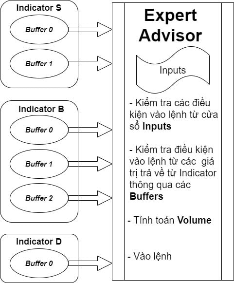 Indicator Buffer là gì? Cách sử dụng Indicator Buffer trong GigaFactory để tạo EA