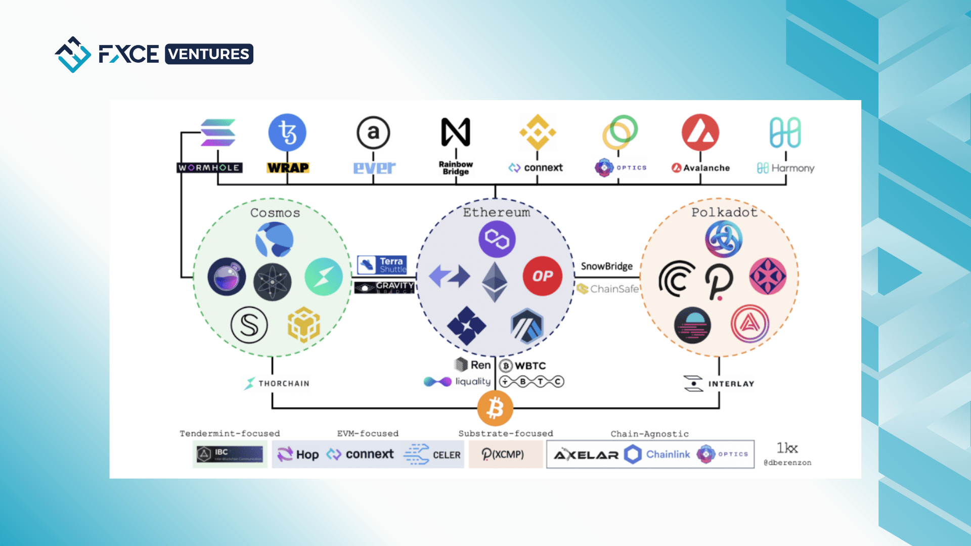 Bối cảnh Blockchain Bridge hiện nay