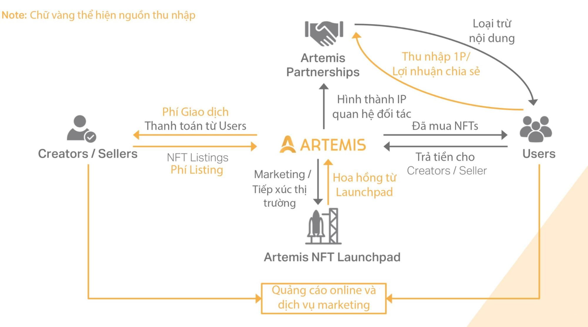 Artemis Market - Nền tảng xã hội NFT trên điện thoại đầu tiên