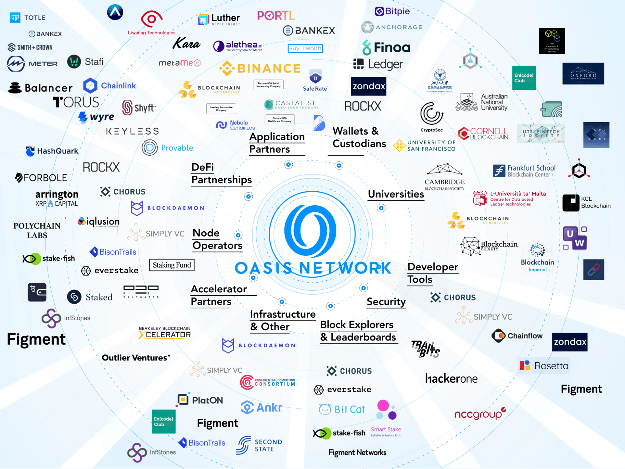 Oasis Network Partners