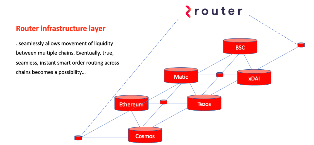 Router Protocol - Chào mừng bạn đến với tương lai crosschain