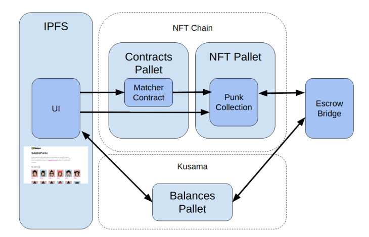 Unique Network - Next-generation NFT Chain cho Kusama và Polkadot
