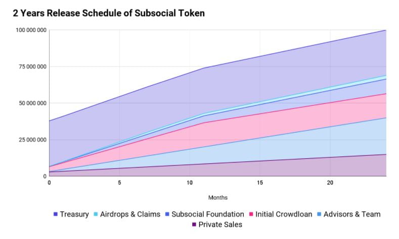 Subsocial - Mạng xã hội Web3 đến từ tương lai trên Polkadot