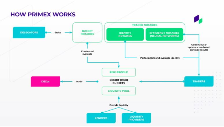 Vòng hoạt động của Primex Finance