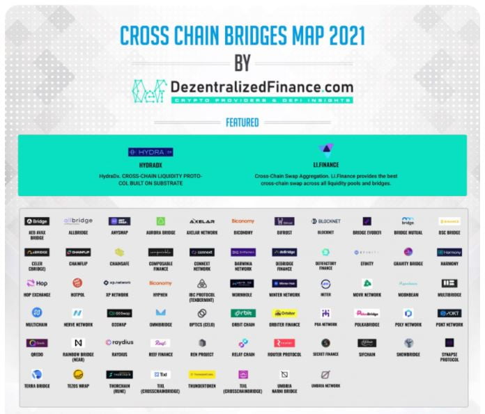 Sơ đồ Hệ sinh thái Cross-Chain Bridge năm 2021