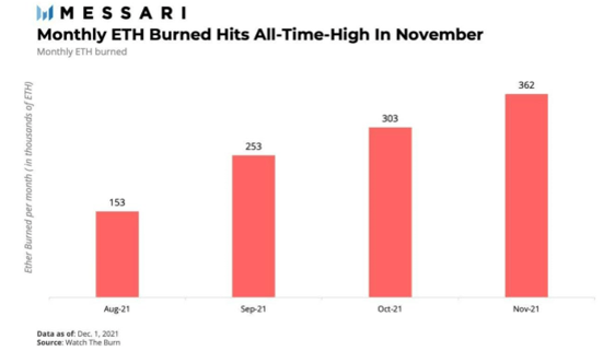 ETH bị đốt đạt mức cao nhất mọi thời đại vào tháng 11