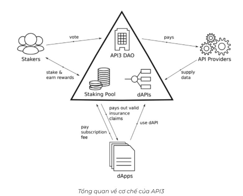 Đánh giá dự án API3 - The Web3 API Economy