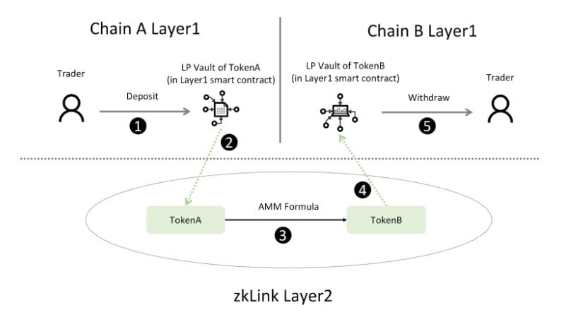 zkLink - Cross-Chain Swap siêu an toàn