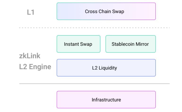 zkLink - Cross-Chain Swap siêu an toàn