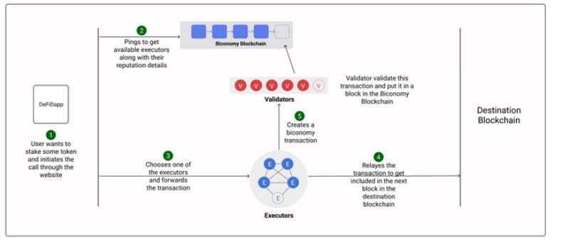 Mô hình giao dịch meta multichain của Biconomy