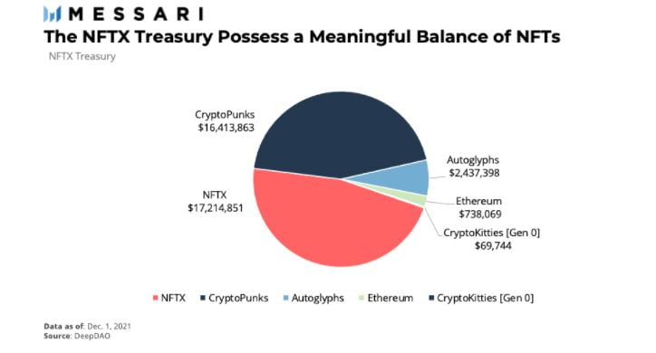 NFTX: Tăng cường tính thanh khoản của NFT
