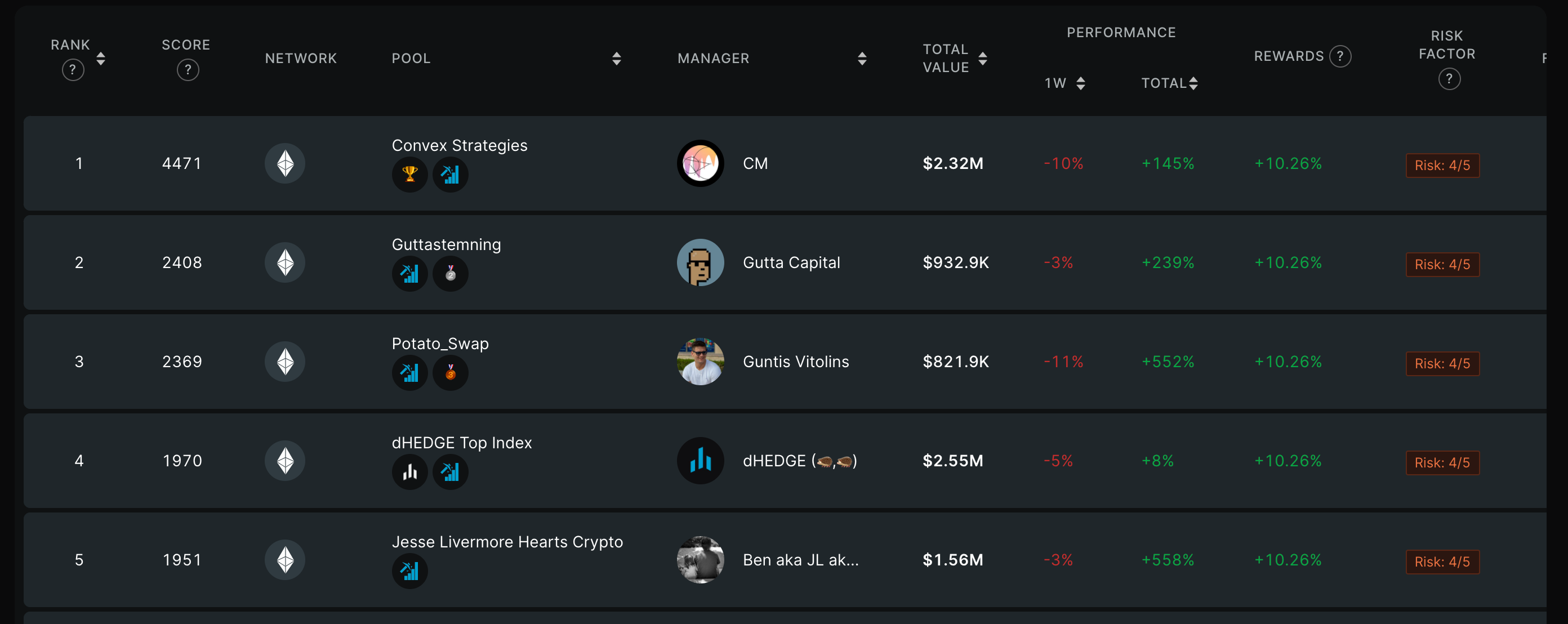 dHEDGE Leaderboard