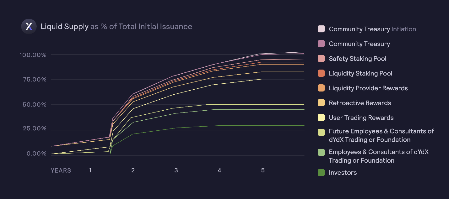 DYDX Token release schedule