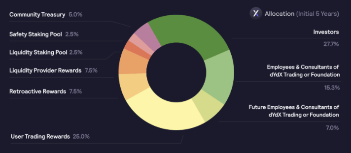 DYDX Token Allocation