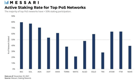 Tỷ lệ Stake trên các mạng lưới POS