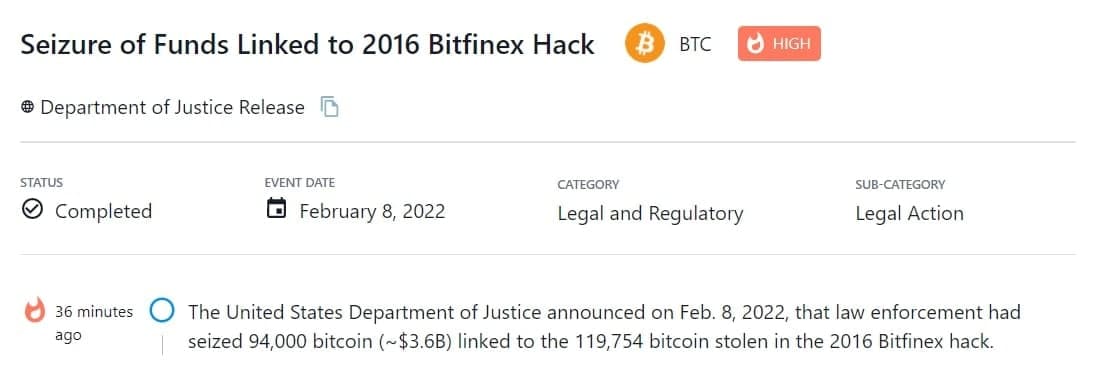 Bộ Tư pháp Hoa Kỳ thông báo vào 08/02/2022, rằng cơ quan thực thi pháp luật đã thu giữ 94.000 bitcoin (~ #3,6 tỷ ) liên quan đến 119.754 BTC bị đánh cắp trong vụ hack Bitfinex năm 2016