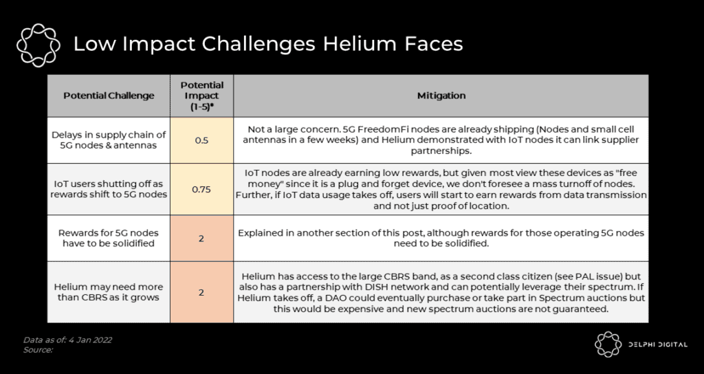 Đánh giá Helium trong Kỷ nguyên Mạng 5G