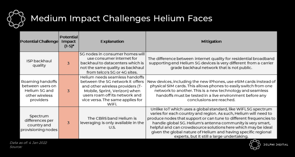 Đánh giá Helium trong Kỷ nguyên Mạng 5G