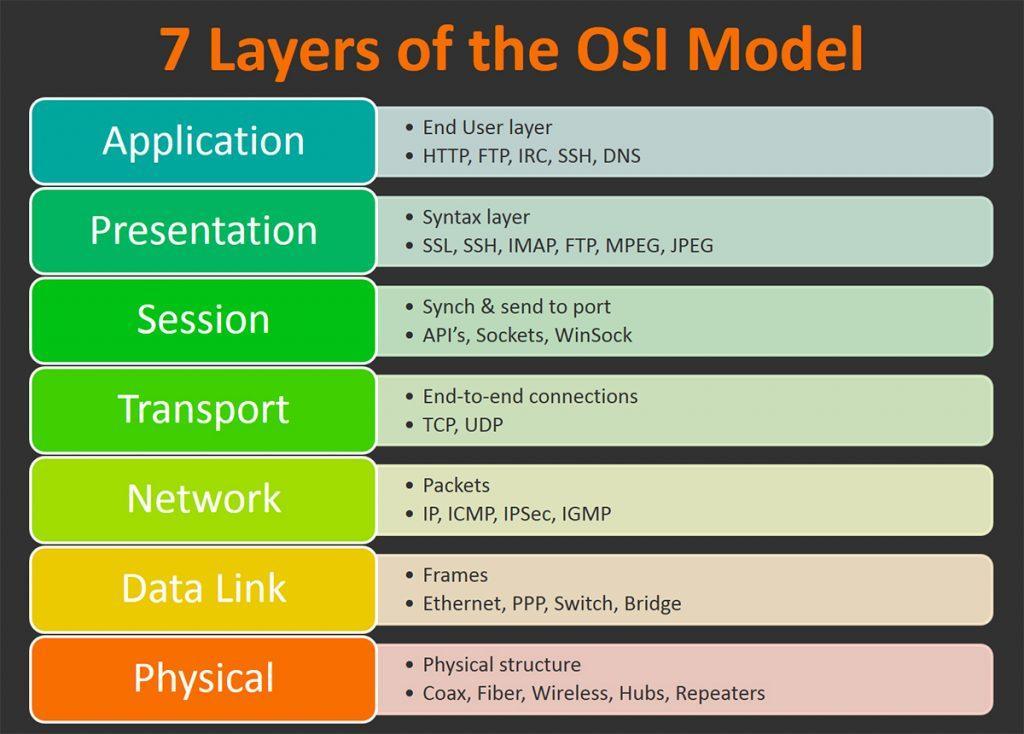 7 tầng mô hình blockchain OSI