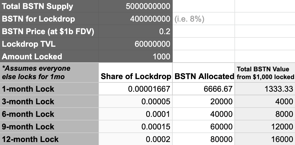 Phân bổ token trong Lockdrop của Bastion Protocol