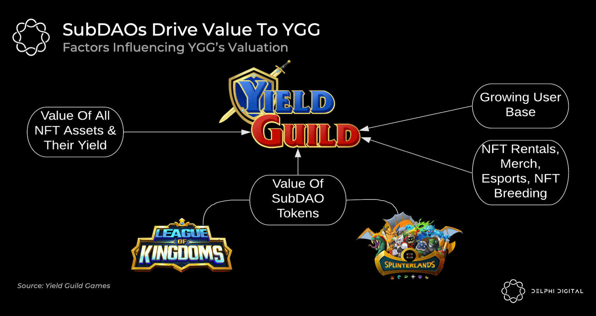Splinterlands và sự xuất hiện của Yield Guild SubDAOs
