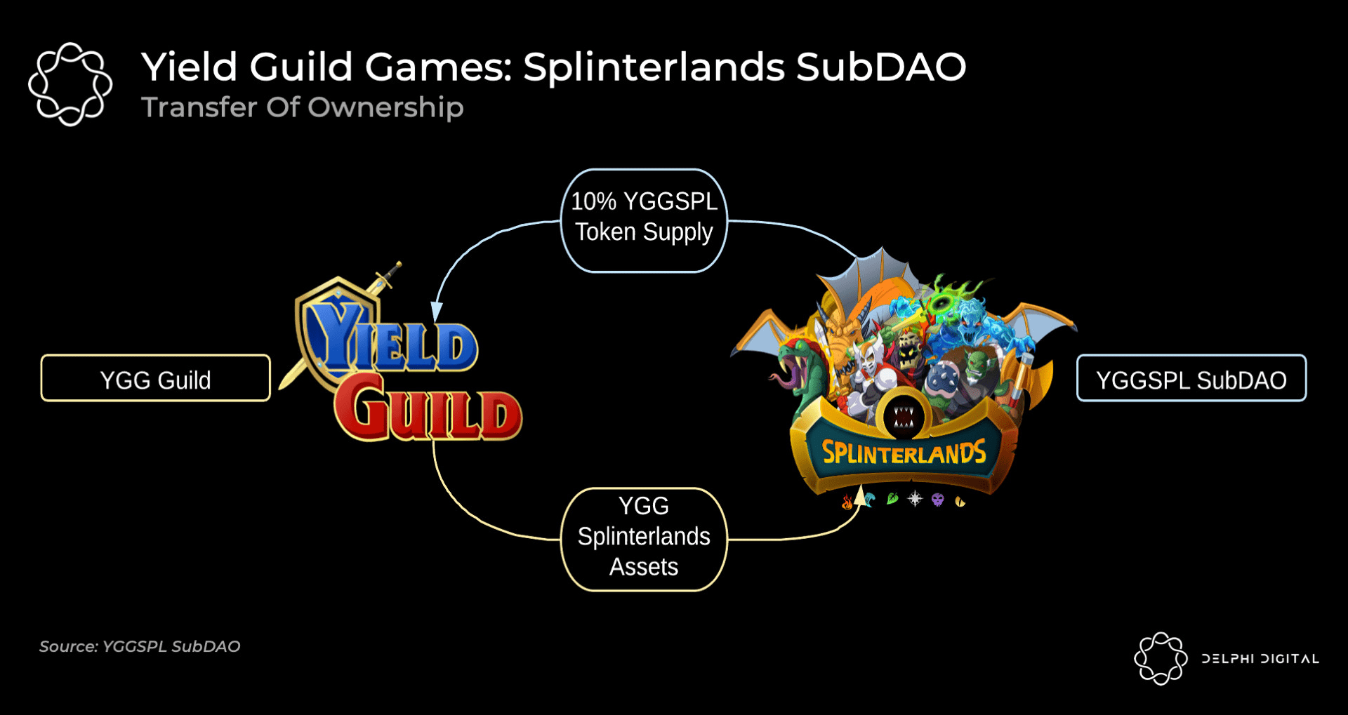 Splinterlands và sự xuất hiện của Yield Guild SubDAOs