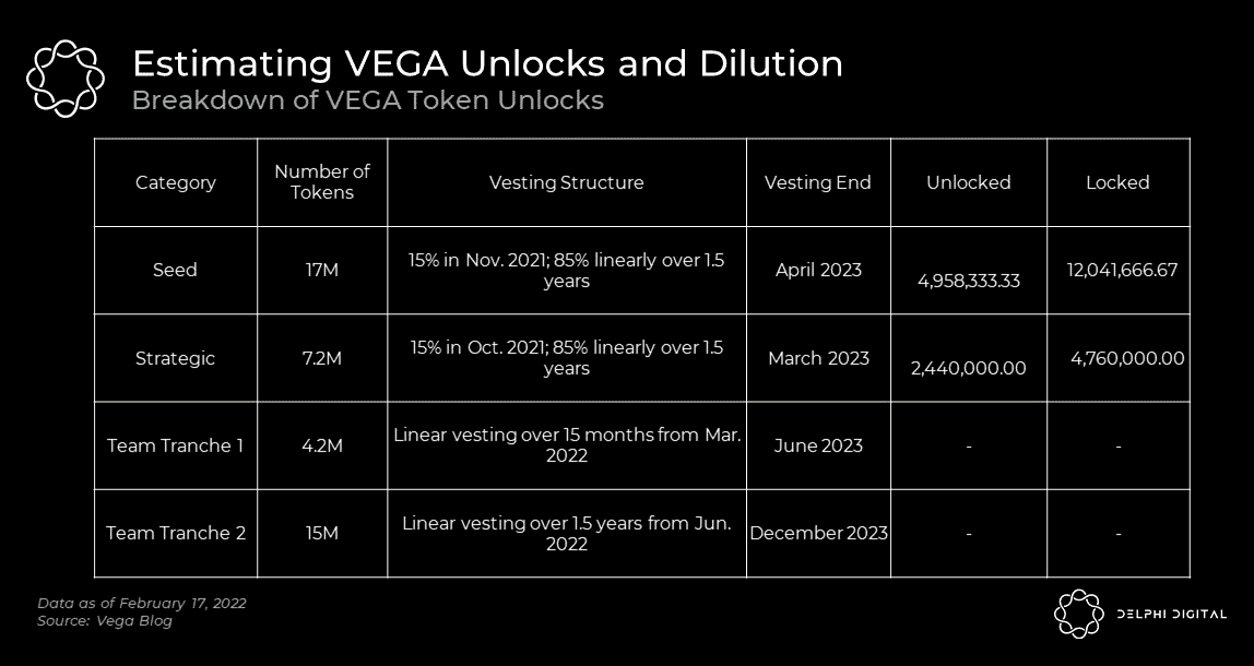 Đánh giá token Vega sau Bản Cập Nhật Giao Thức Mới