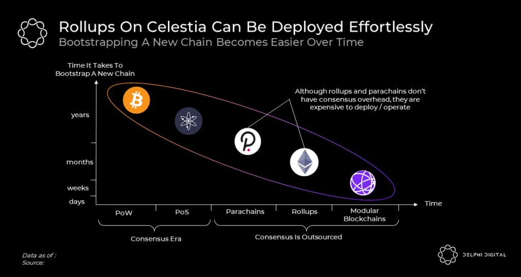 Celestia Blockchain là gì? Monolithic Blockchain của tương lai