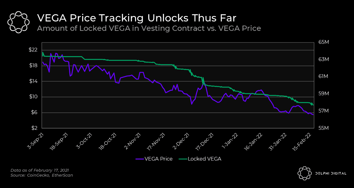 Đánh giá token Vega sau Bản Cập Nhật Giao Thức Mới