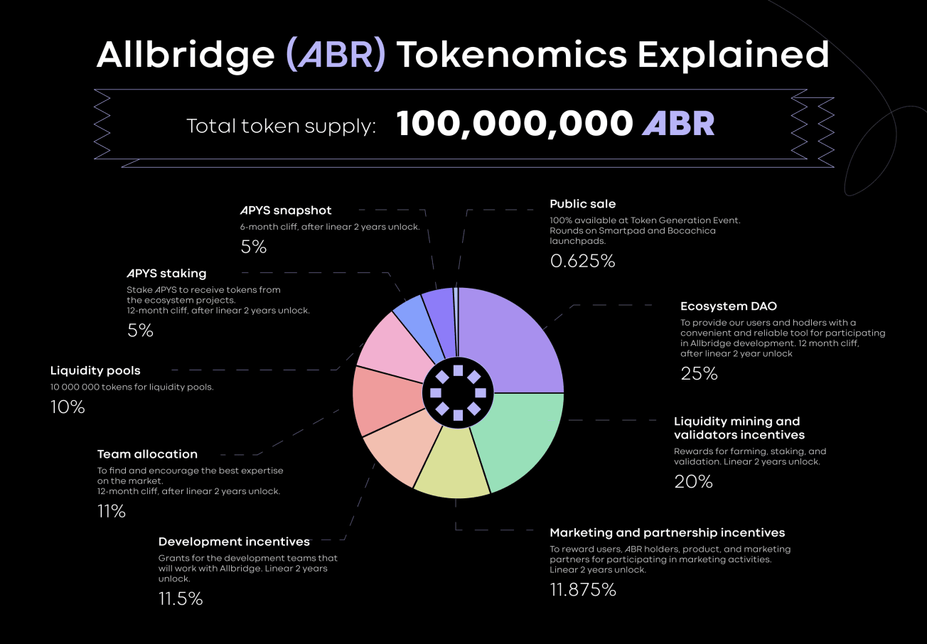 Đánh giá dự án Allbridge - Cầu nối đến mọi Blockchain