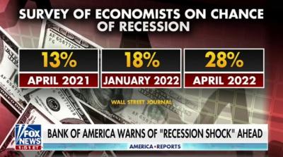 Rủi ro suy thoái kinh tế của Mỹ đang tăng lên mức đáng lo ngại