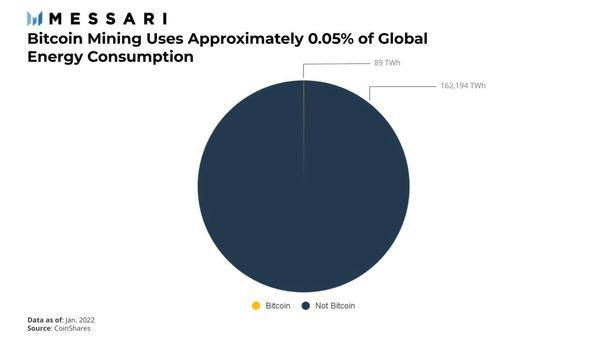 Khai thác Bitcoin sử dụng 0.05% mức tiêu thụ năng lượng toàn cầu