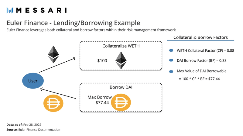 Tìm hiểu Euler Finance - Quản lý rủi ro kiểu mới cho Lending