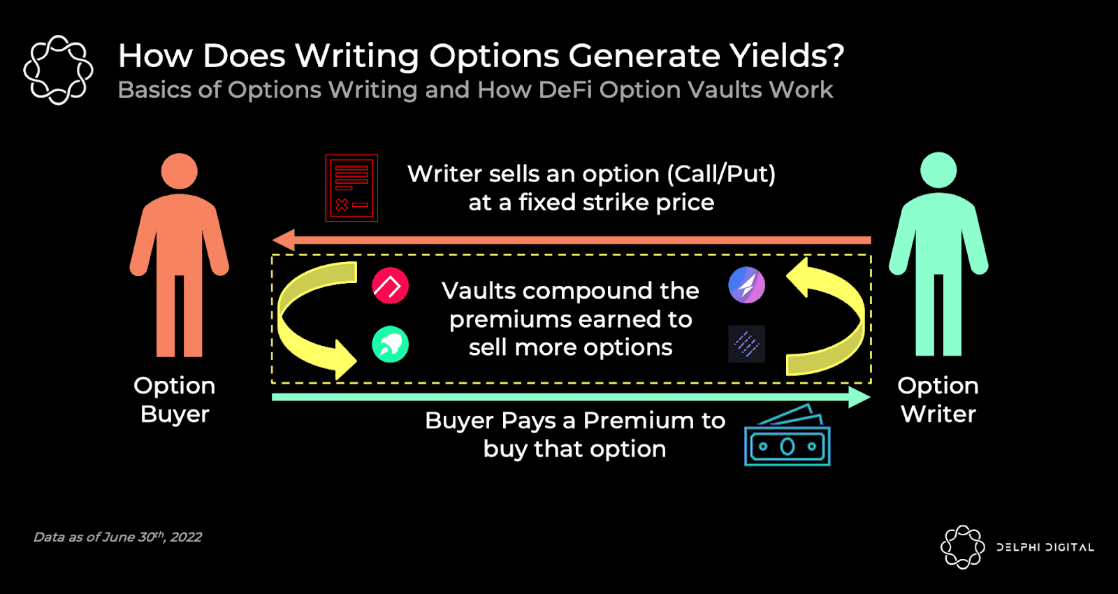 How Does Writing Options Generate Yield
