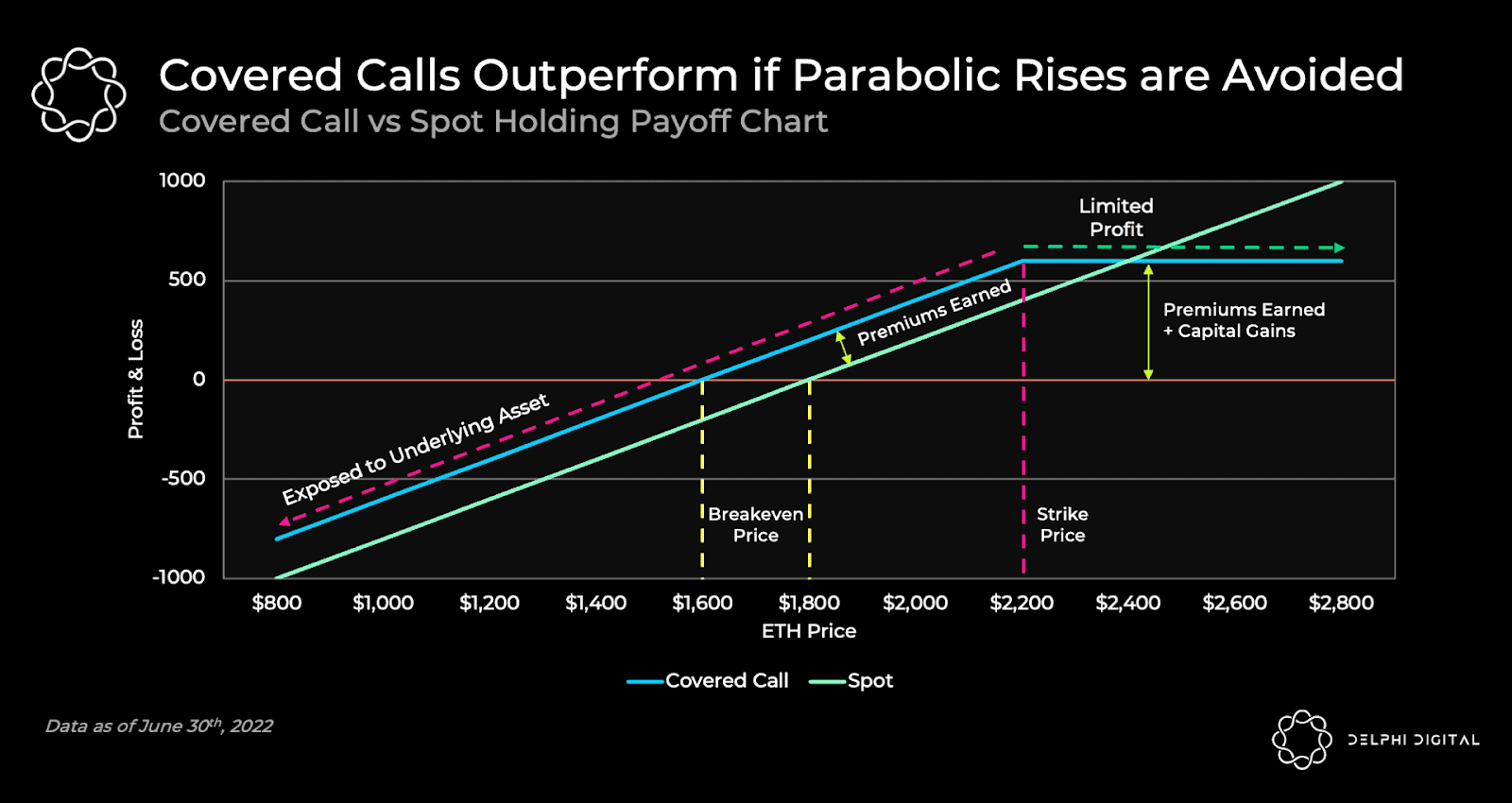 Covered Calls Outperform