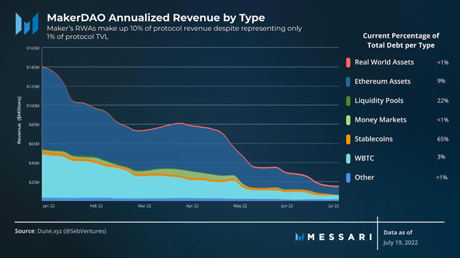 MakerDao Annualized Revenue by Type