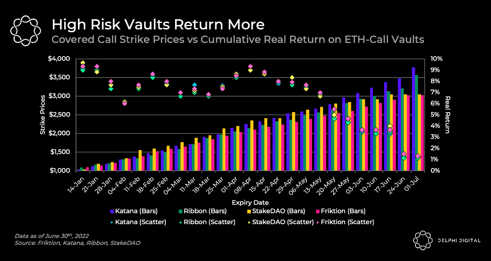 High risk Vaults Return More