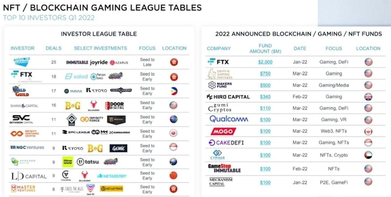 NFT / Blockchain Gaming League Tables