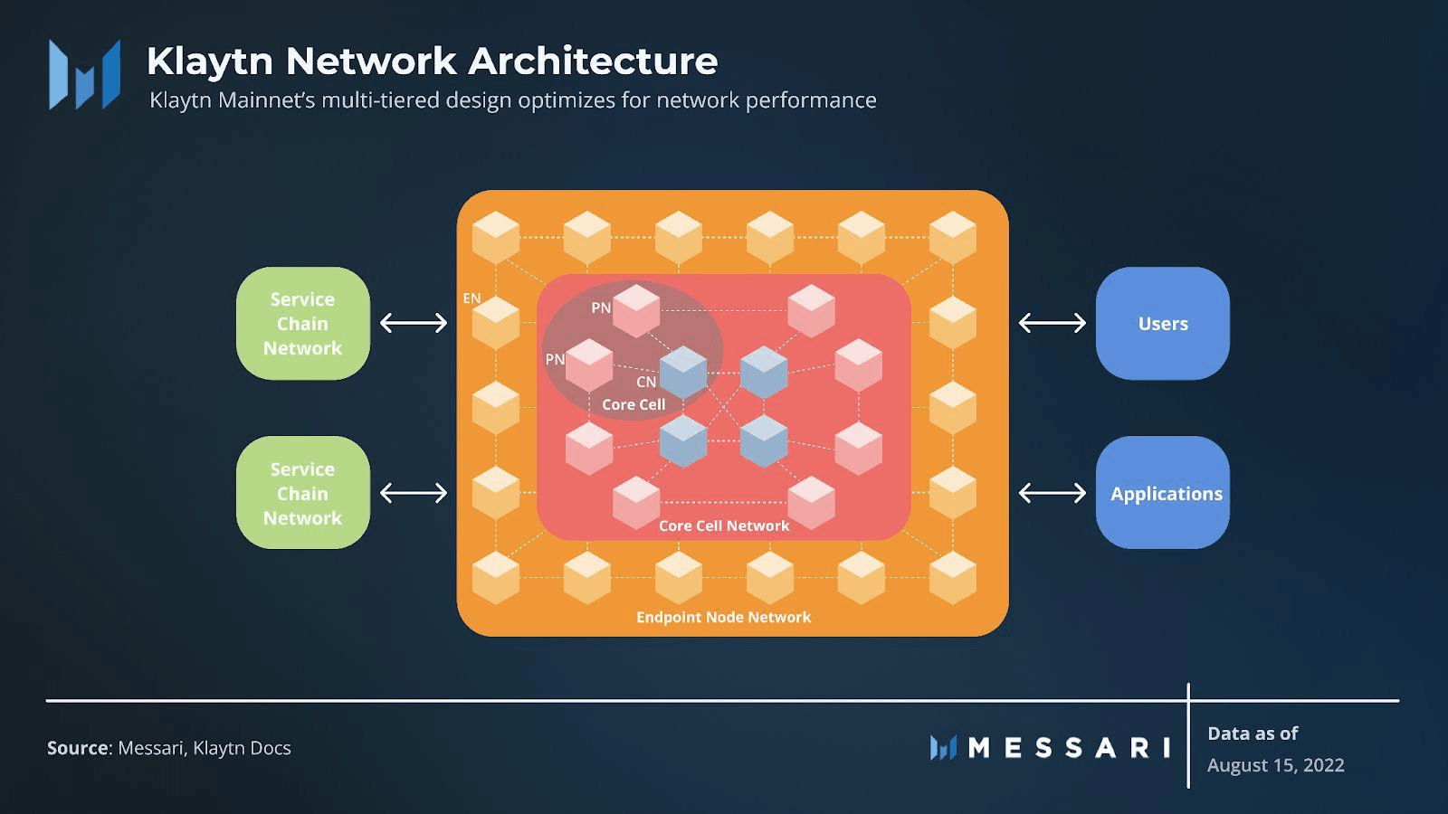 Klaytn Network Architecture